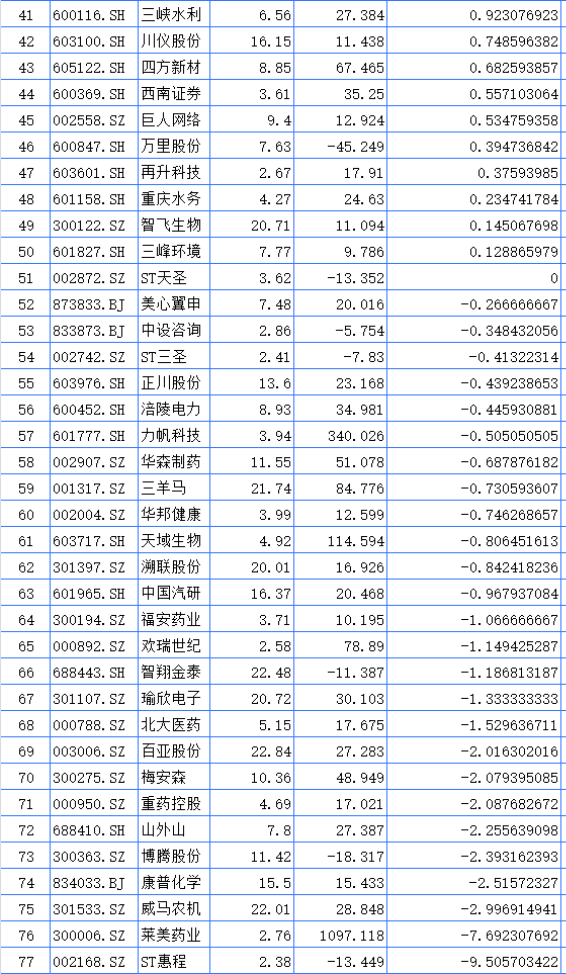 聚焦川渝板块 | 重庆路桥大涨23.37%领跑 海创药业列川股涨幅第一  第2张