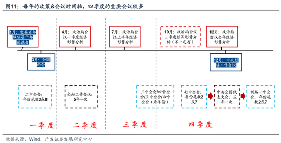 广发策略：从业绩与股价的季节性规律来看，四季度往往先“炒当下”后“炒预期”  第16张