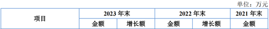 又一IPO上会！净利润约8000万，应收账款近3亿  第8张