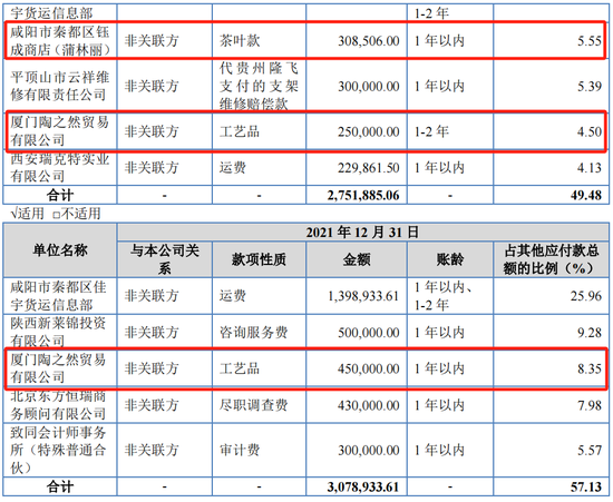 又一IPO上会！净利润约8000万，应收账款近3亿  第16张