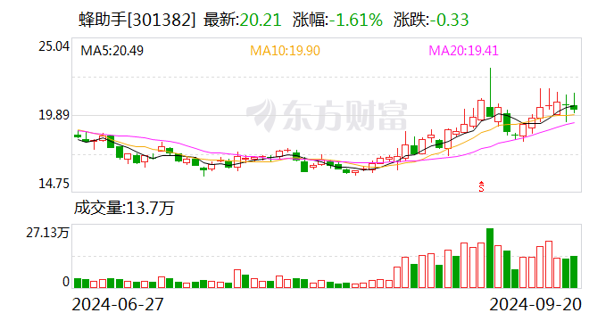 蜂助手：加大基于“鲲鹏计算”数字化算力底座的云终端产品研发  第1张