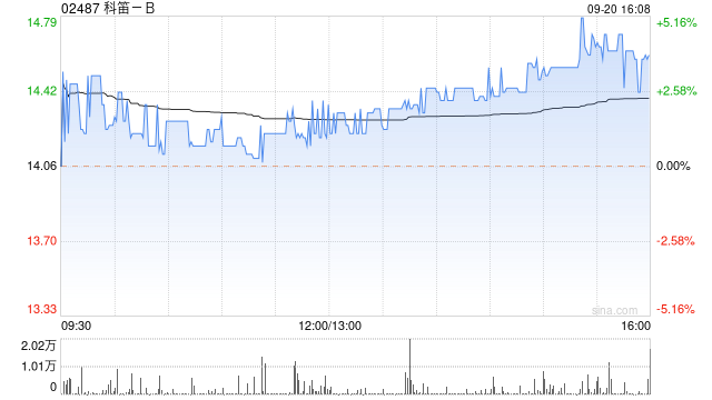 科笛-B9月20日耗资144.237万港元回购10万股  第1张