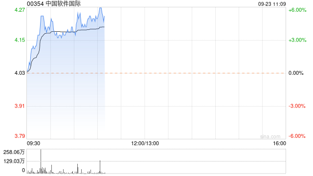 中软国际早盘涨逾4% 机构料公司业务有望实现超预期发展