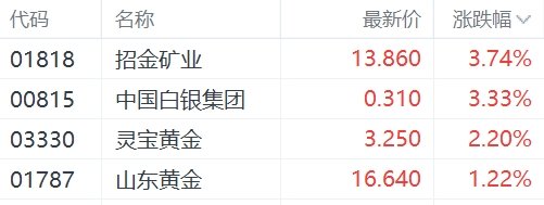 金价再创历史新高刺激黄金股走强，招金矿业涨超3%  第1张