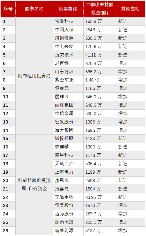 大涨逾147%！中东机构“购物单”来了  第4张