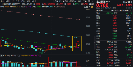 市场主线明朗？信创概念持续火爆，这一细分方向率先反弹近10%，板块龙头近3日狂涨54%！