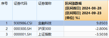 市场主线明朗？信创概念持续火爆，这一细分方向率先反弹近10%，板块龙头近3日狂涨54%！