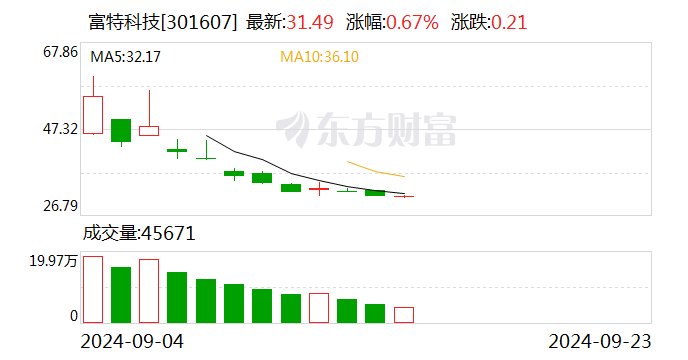 富特科技：拟使用不超2.5亿元闲置自有资金进行委托理财  第1张