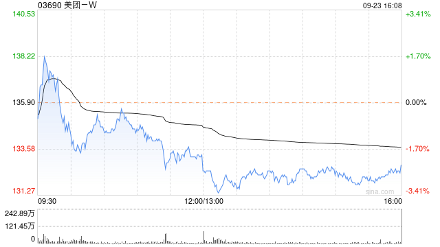 美团-W9月23日耗资约1666.28万港元回购12.31万股  第1张