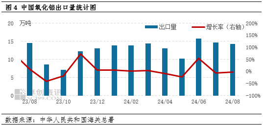 氧化铝：8月进口量同环比减少九成多 国内供应趋紧局面加重