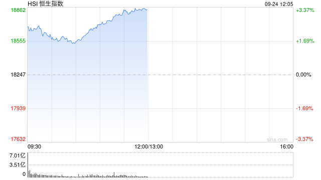 港股午评：恒指涨3.28%恒生科指涨4.19%！京东涨超9%，阿里涨4%，大金融高涨，中信证券涨9%，招商银行涨超9%