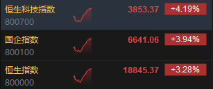 港股午评：恒指涨3.28%恒生科指涨4.19%！京东涨超9%，阿里涨4%，大金融高涨，中信证券涨9%，招商银行涨超9%  第2张