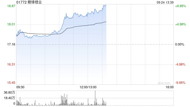 锂业股午盘走高 赣锋锂业及天齐锂业均涨近8%  第1张