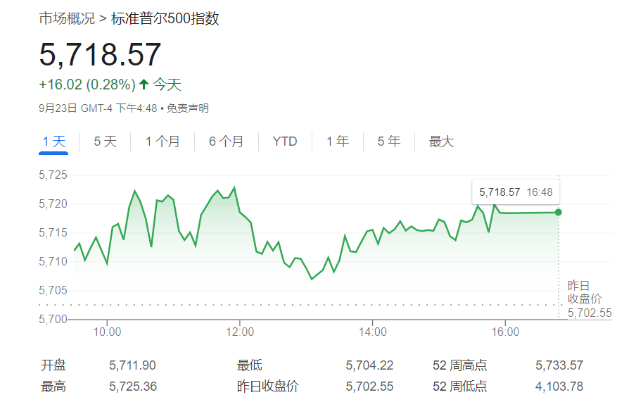 美股还远未见顶！奥本海默：标普500明年底或涨至7000点