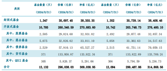 中基协：8月底公募基金资产净值合计30.90万亿  第1张