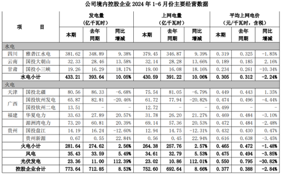 国投电力70亿引入战投：“补血”迫在眉睫  第3张