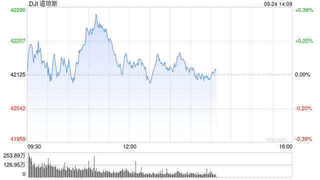 午盘：美股走高科技股领涨 道指创盘中历史新高