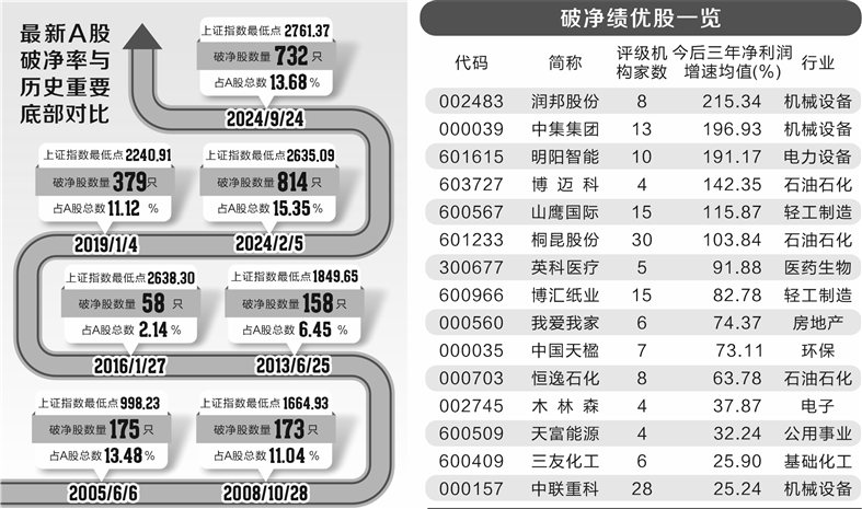 市场破净率升至高位 15只绩优股看过来  第1张