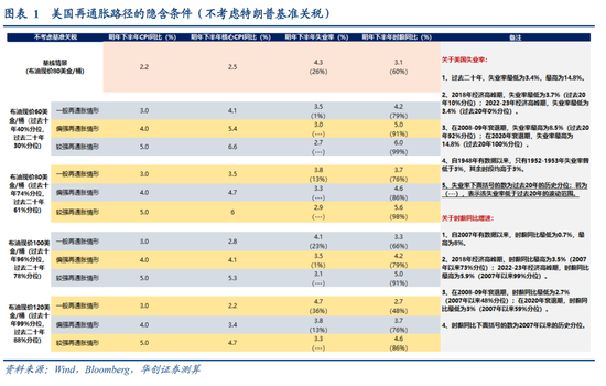 张瑜：美国再通胀路径的隐含条件  第2张