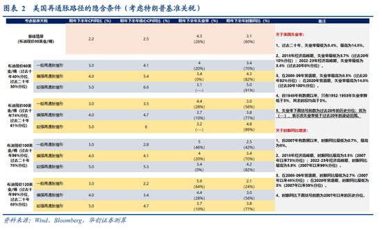 张瑜：美国再通胀路径的隐含条件  第3张