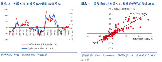 张瑜：美国再通胀路径的隐含条件  第4张