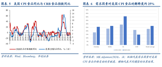 张瑜：美国再通胀路径的隐含条件  第5张