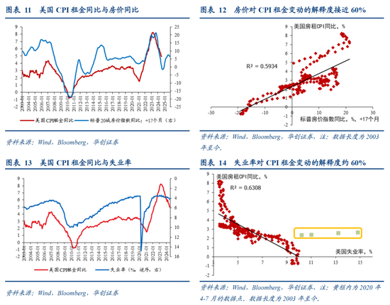 张瑜：美国再通胀路径的隐含条件  第7张