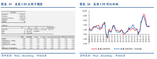 张瑜：美国再通胀路径的隐含条件  第9张