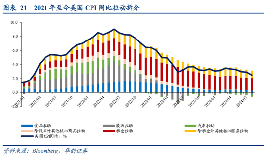 张瑜：美国再通胀路径的隐含条件  第10张