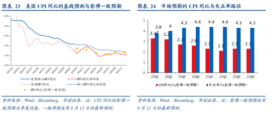 张瑜：美国再通胀路径的隐含条件  第12张