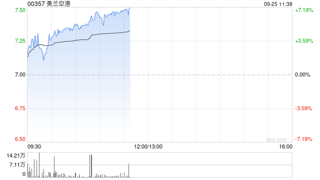 航空股早盘集体走高 美兰空港涨逾7%首都机场涨超5%  第1张