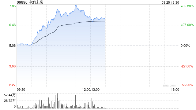 中旭未来盘中暴涨超55% 成交量创历史新高