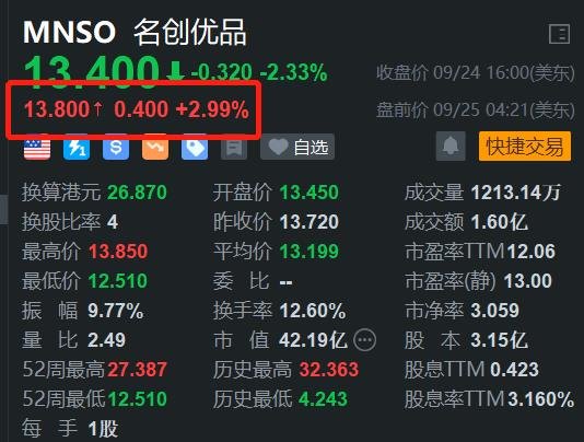 名创优品盘前反弹3% H股今日大幅收涨8%  第1张