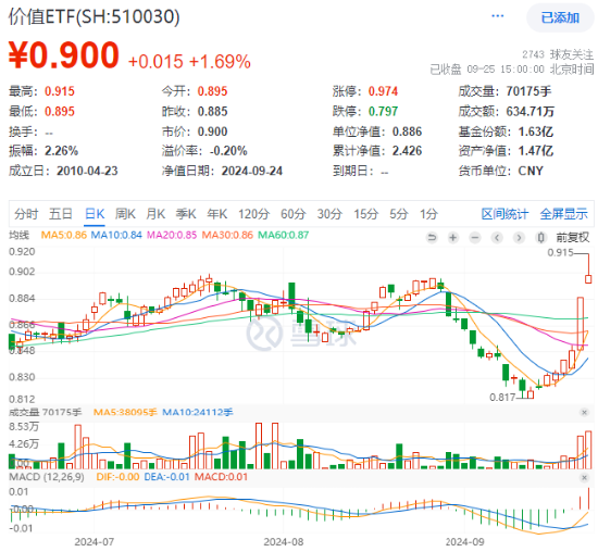 高股息又嗨了！建筑、金融携手上攻，价值ETF（510030）盘中摸高3.39%，日线6连阳！主力资金持续加码  第1张