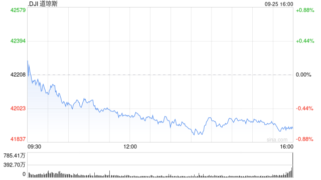 午盘：美股涨跌不一 道指下跌逾200点