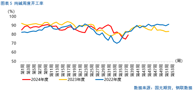 【纯碱玻璃季报】莫为浮云遮望眼  第6张