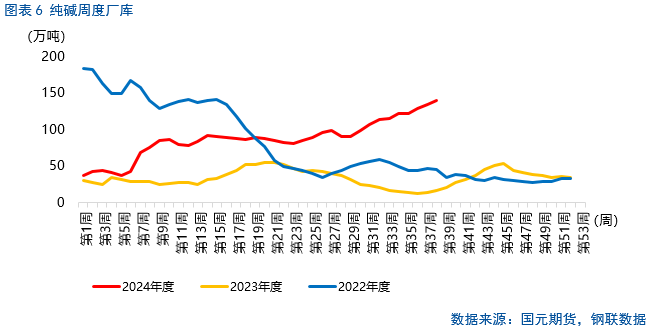 【纯碱玻璃季报】莫为浮云遮望眼  第7张