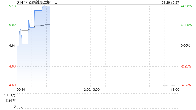 欧康维视生物-B9月25日斥资78.16万港元回购16万股  第1张