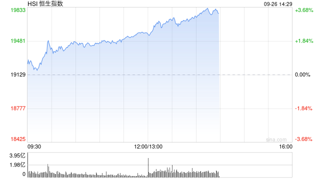 午评：港股恒指涨2.01% 恒生科指涨2.36%内房股大涨  第2张