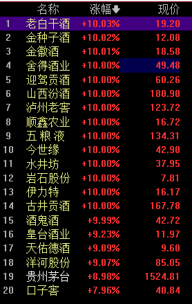 白酒股持续走强掀涨停潮 贵州茅台涨超8%