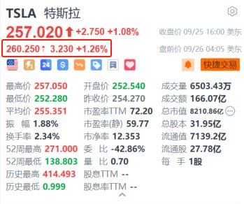 特斯拉盘前涨超1.2% Robotaxi发布会正式定档10月10日  第1张