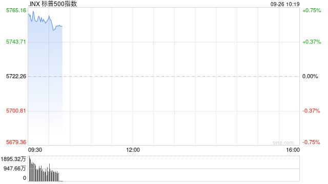 早盘：美股继续上扬 标普指数创盘中新高