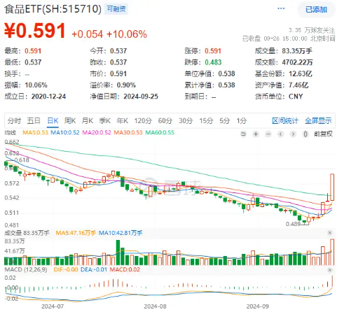 吃喝事大！食品ETF（515710）罕见涨停！基金经理火线解读，超百亿主力资金涌入  第1张