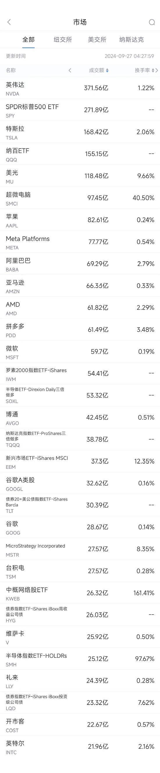 9月26日美股成交额前20：中概股普涨，阿里与拼多多涨幅均超10%  第1张