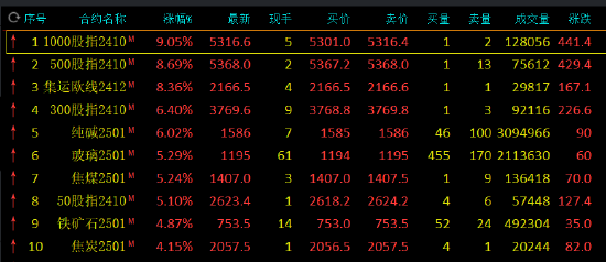 午评：集运指数涨超8% 纯碱涨超6%  第3张