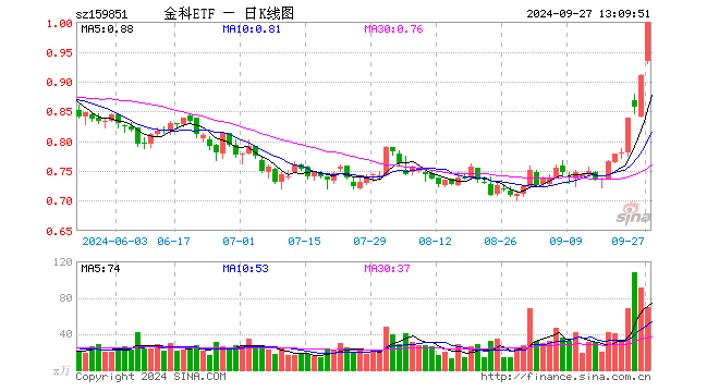 火到宕机！金融科技ETF（159851）罕见涨停！炒股软件暴涨，同花顺、指南针双双大涨超18%  第1张