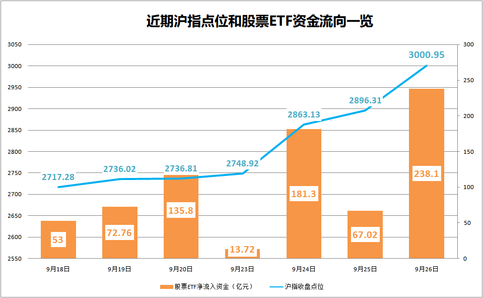 又爆天量！跑步入场！“抄底资金”笑了  第1张