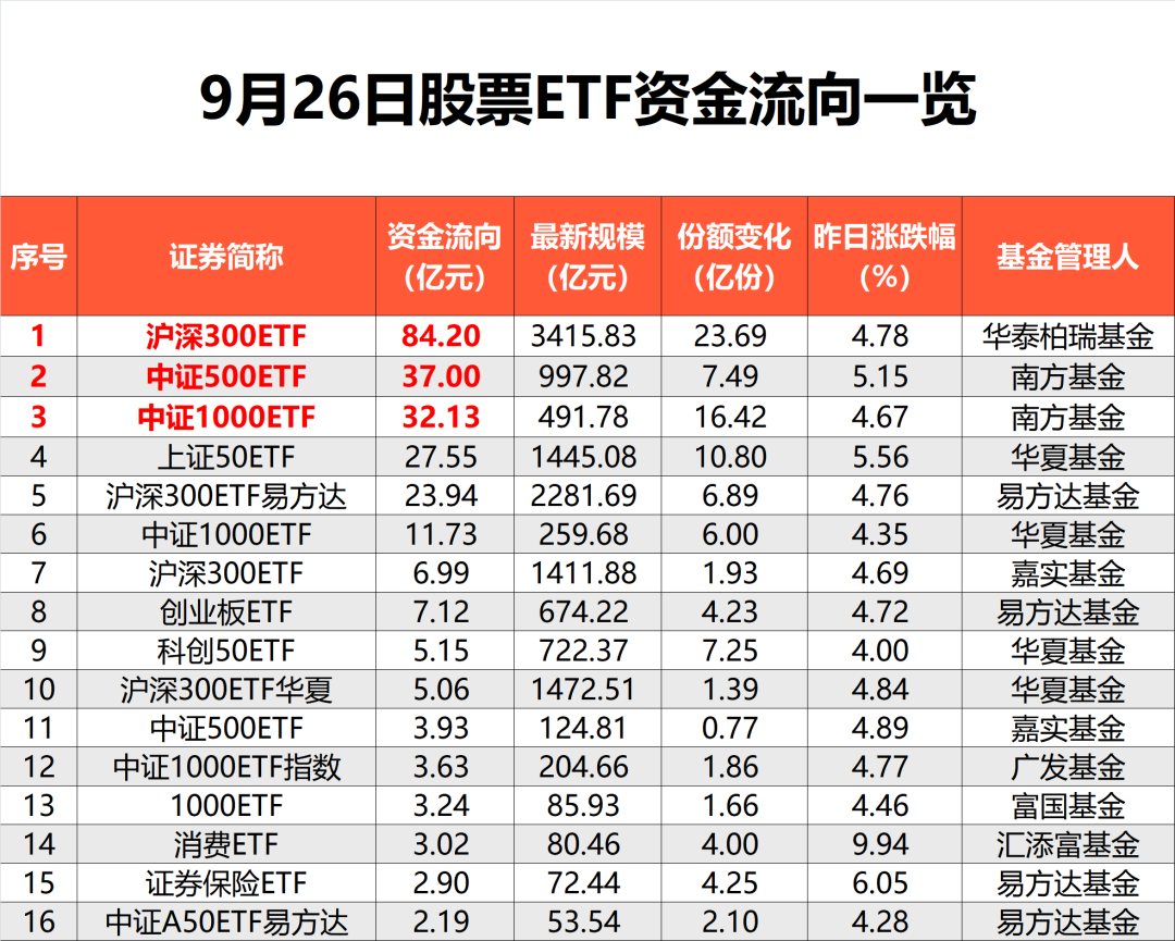 又爆天量！跑步入场！“抄底资金”笑了  第2张