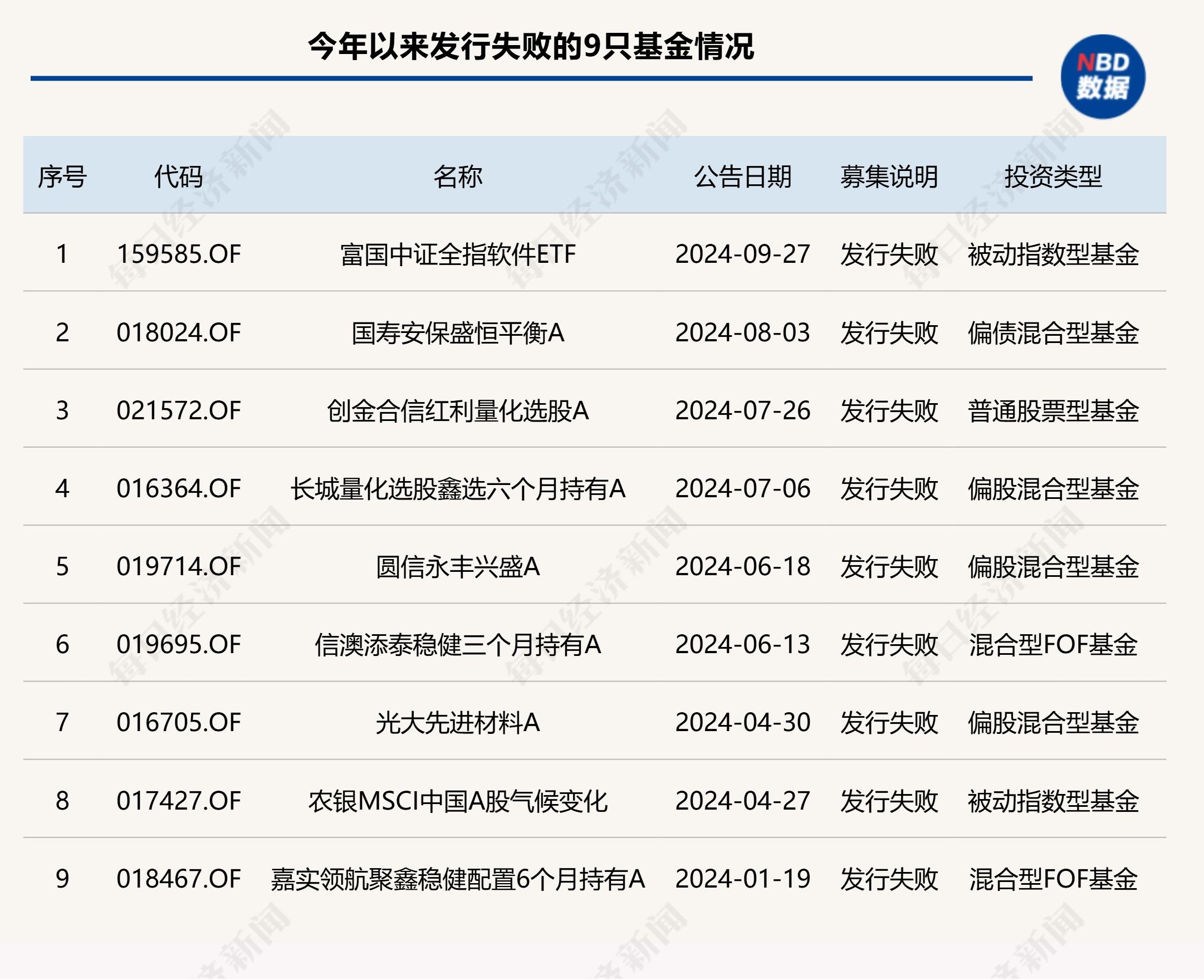 3000点回来了，这只ETF却发行失败