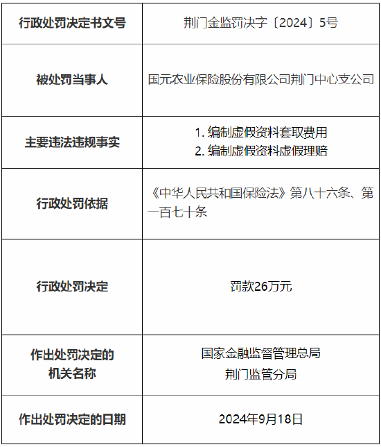 国元农险荆门中心支公司被罚26万元：因编制虚假资料套取费用、编制虚假资料虚假理赔